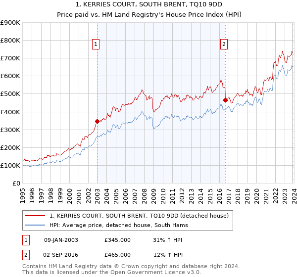 1, KERRIES COURT, SOUTH BRENT, TQ10 9DD: Price paid vs HM Land Registry's House Price Index