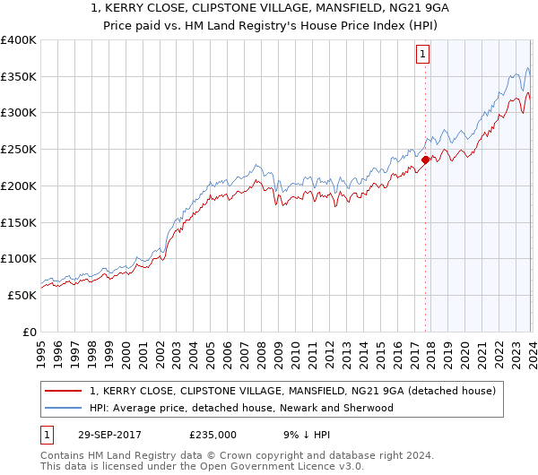 1, KERRY CLOSE, CLIPSTONE VILLAGE, MANSFIELD, NG21 9GA: Price paid vs HM Land Registry's House Price Index