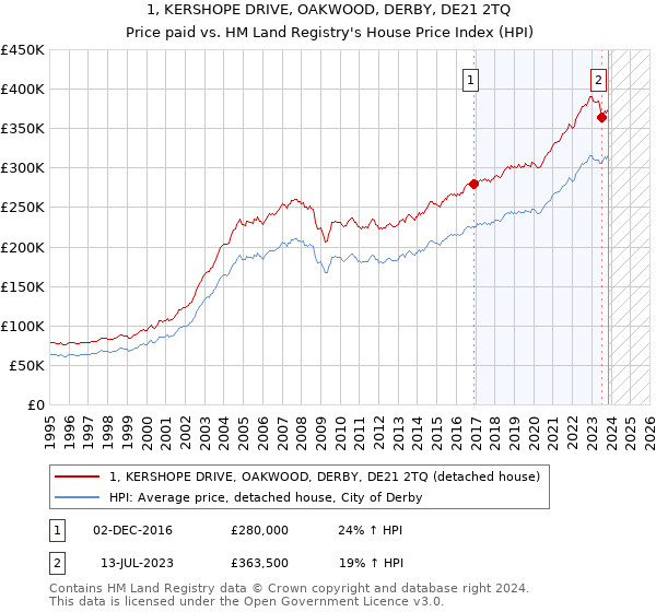 1, KERSHOPE DRIVE, OAKWOOD, DERBY, DE21 2TQ: Price paid vs HM Land Registry's House Price Index