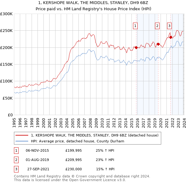 1, KERSHOPE WALK, THE MIDDLES, STANLEY, DH9 6BZ: Price paid vs HM Land Registry's House Price Index