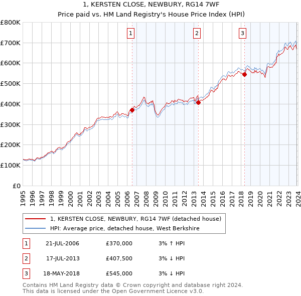 1, KERSTEN CLOSE, NEWBURY, RG14 7WF: Price paid vs HM Land Registry's House Price Index
