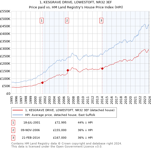 1, KESGRAVE DRIVE, LOWESTOFT, NR32 3EF: Price paid vs HM Land Registry's House Price Index
