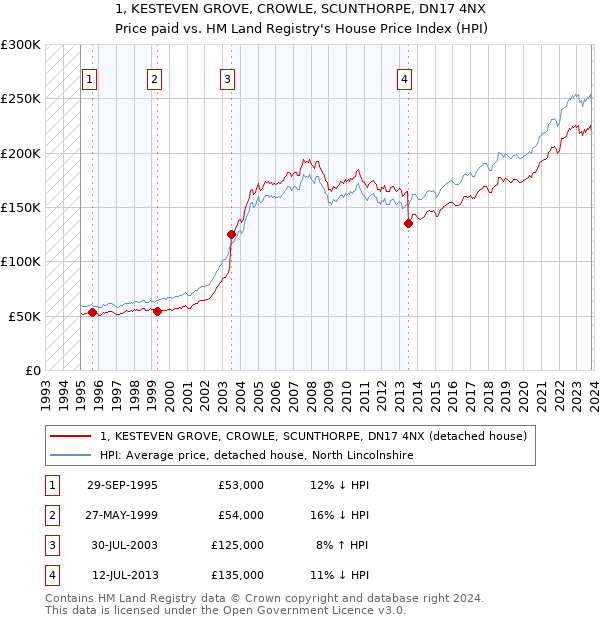 1, KESTEVEN GROVE, CROWLE, SCUNTHORPE, DN17 4NX: Price paid vs HM Land Registry's House Price Index