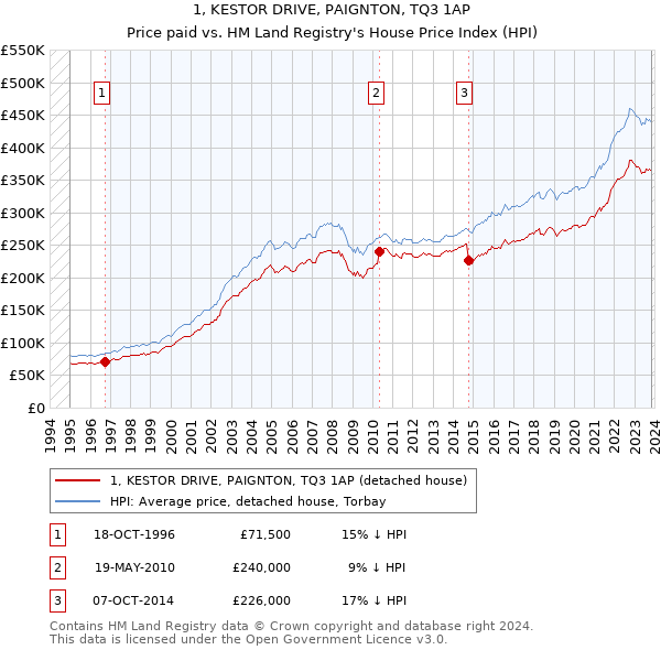 1, KESTOR DRIVE, PAIGNTON, TQ3 1AP: Price paid vs HM Land Registry's House Price Index
