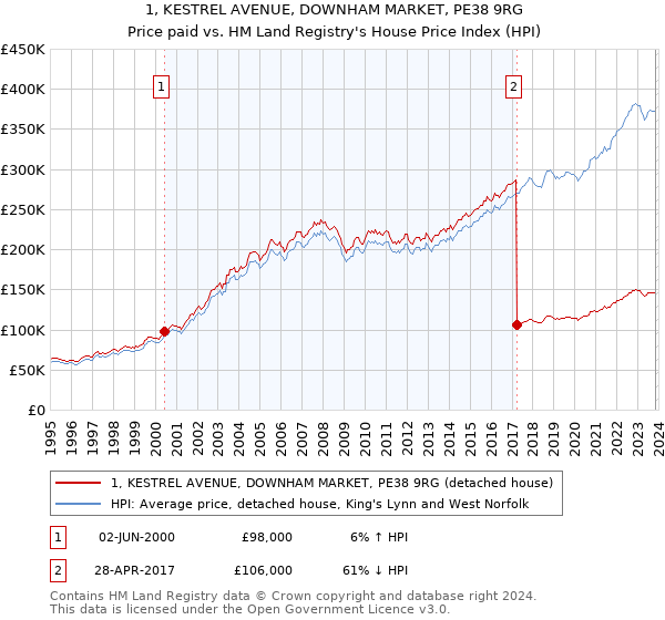 1, KESTREL AVENUE, DOWNHAM MARKET, PE38 9RG: Price paid vs HM Land Registry's House Price Index