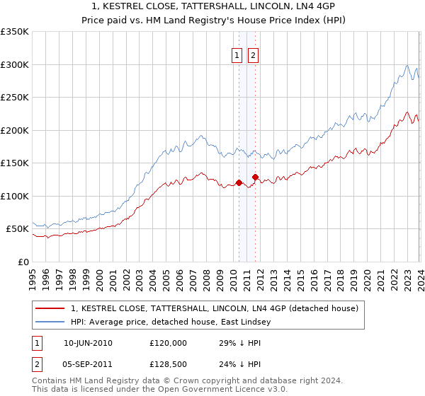 1, KESTREL CLOSE, TATTERSHALL, LINCOLN, LN4 4GP: Price paid vs HM Land Registry's House Price Index