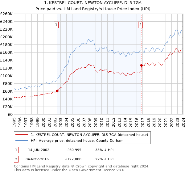 1, KESTREL COURT, NEWTON AYCLIFFE, DL5 7GA: Price paid vs HM Land Registry's House Price Index