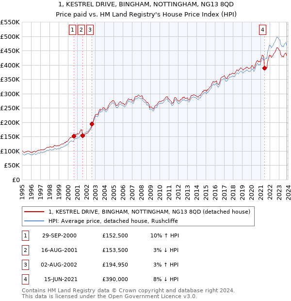 1, KESTREL DRIVE, BINGHAM, NOTTINGHAM, NG13 8QD: Price paid vs HM Land Registry's House Price Index