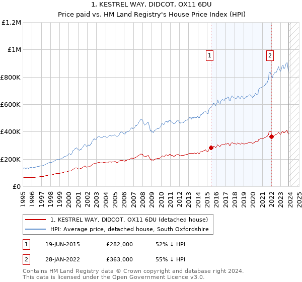 1, KESTREL WAY, DIDCOT, OX11 6DU: Price paid vs HM Land Registry's House Price Index