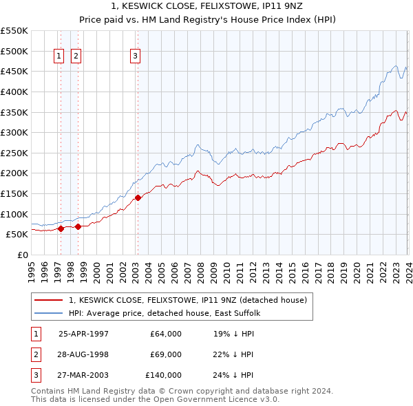 1, KESWICK CLOSE, FELIXSTOWE, IP11 9NZ: Price paid vs HM Land Registry's House Price Index