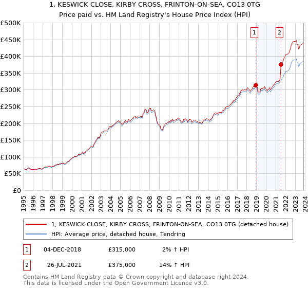 1, KESWICK CLOSE, KIRBY CROSS, FRINTON-ON-SEA, CO13 0TG: Price paid vs HM Land Registry's House Price Index