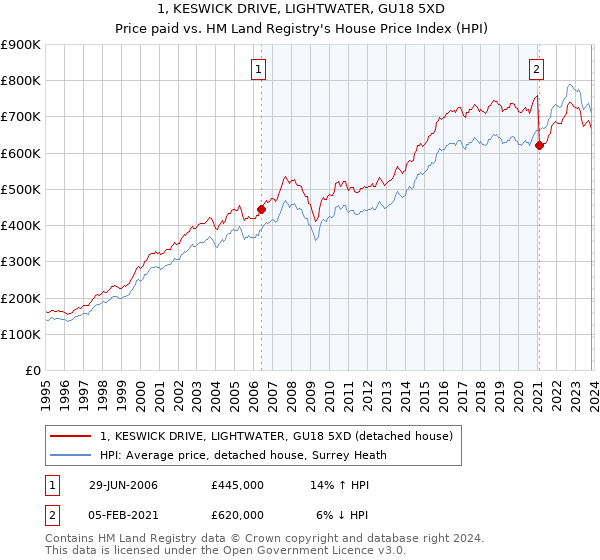 1, KESWICK DRIVE, LIGHTWATER, GU18 5XD: Price paid vs HM Land Registry's House Price Index