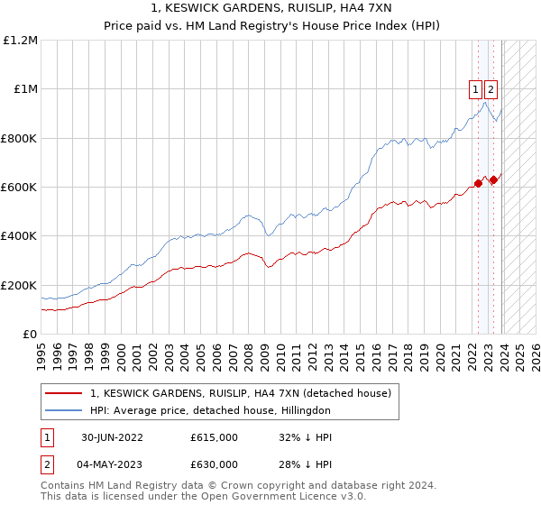 1, KESWICK GARDENS, RUISLIP, HA4 7XN: Price paid vs HM Land Registry's House Price Index