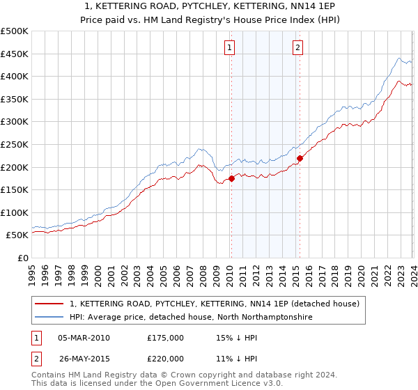 1, KETTERING ROAD, PYTCHLEY, KETTERING, NN14 1EP: Price paid vs HM Land Registry's House Price Index