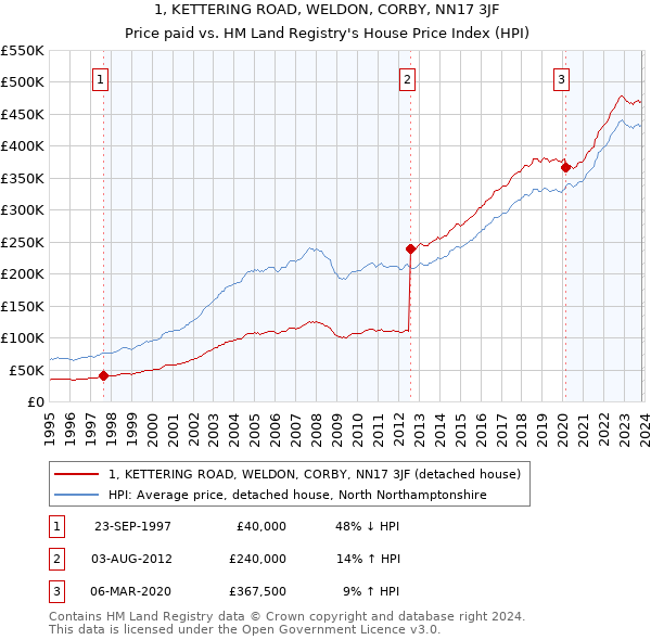 1, KETTERING ROAD, WELDON, CORBY, NN17 3JF: Price paid vs HM Land Registry's House Price Index