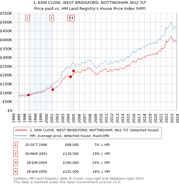 1, KEW CLOSE, WEST BRIDGFORD, NOTTINGHAM, NG2 7LT: Price paid vs HM Land Registry's House Price Index