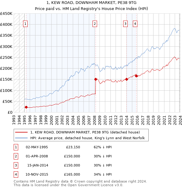 1, KEW ROAD, DOWNHAM MARKET, PE38 9TG: Price paid vs HM Land Registry's House Price Index