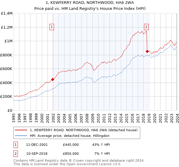 1, KEWFERRY ROAD, NORTHWOOD, HA6 2WA: Price paid vs HM Land Registry's House Price Index