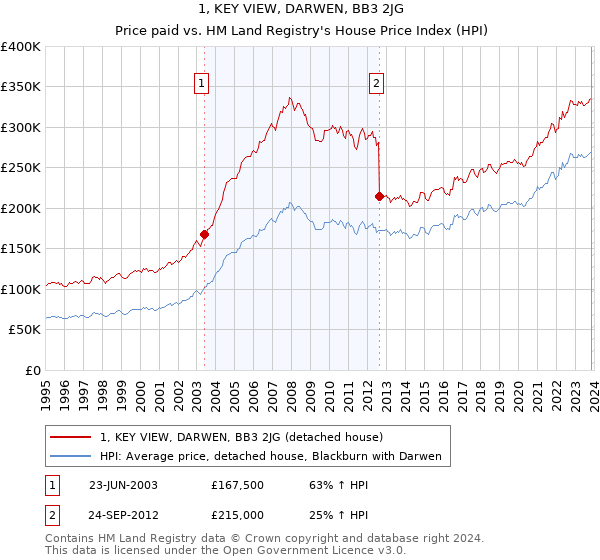 1, KEY VIEW, DARWEN, BB3 2JG: Price paid vs HM Land Registry's House Price Index