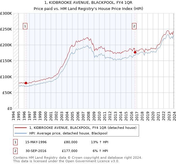 1, KIDBROOKE AVENUE, BLACKPOOL, FY4 1QR: Price paid vs HM Land Registry's House Price Index