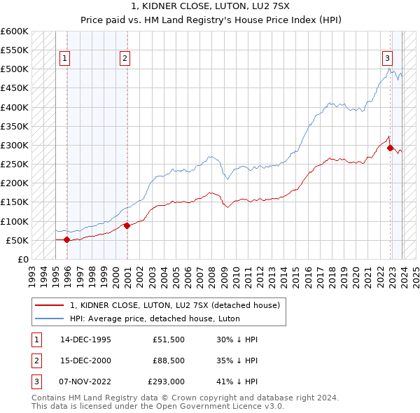 1, KIDNER CLOSE, LUTON, LU2 7SX: Price paid vs HM Land Registry's House Price Index