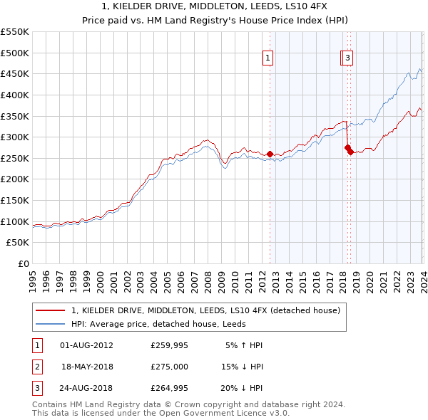 1, KIELDER DRIVE, MIDDLETON, LEEDS, LS10 4FX: Price paid vs HM Land Registry's House Price Index