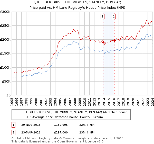1, KIELDER DRIVE, THE MIDDLES, STANLEY, DH9 6AQ: Price paid vs HM Land Registry's House Price Index