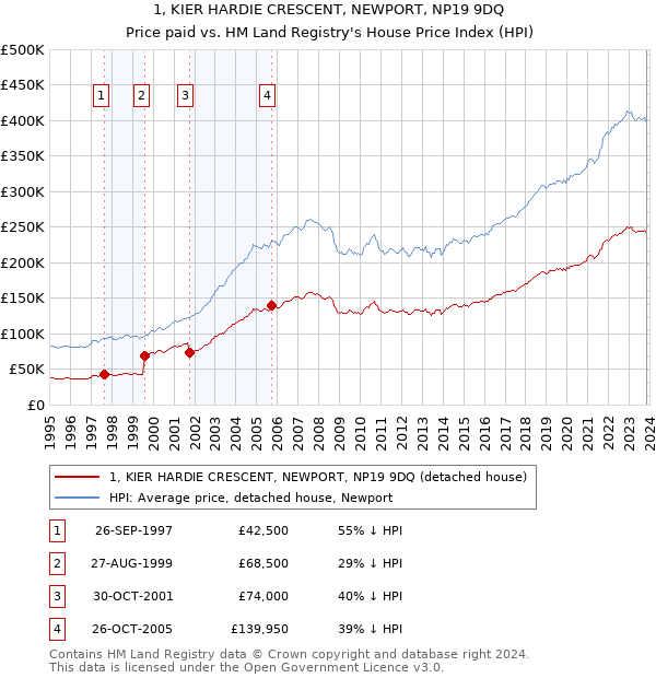 1, KIER HARDIE CRESCENT, NEWPORT, NP19 9DQ: Price paid vs HM Land Registry's House Price Index