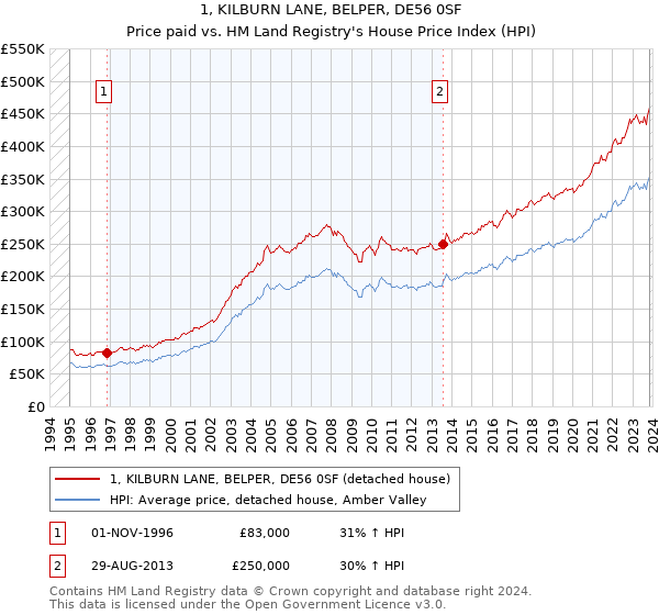 1, KILBURN LANE, BELPER, DE56 0SF: Price paid vs HM Land Registry's House Price Index