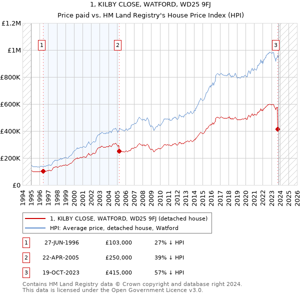1, KILBY CLOSE, WATFORD, WD25 9FJ: Price paid vs HM Land Registry's House Price Index