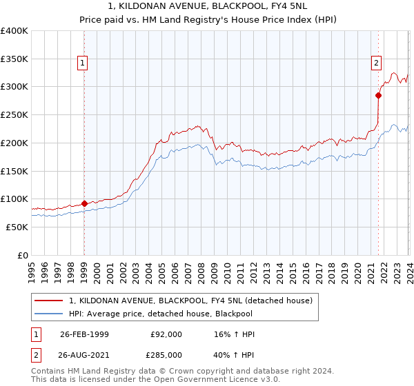 1, KILDONAN AVENUE, BLACKPOOL, FY4 5NL: Price paid vs HM Land Registry's House Price Index