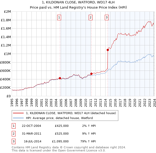 1, KILDONAN CLOSE, WATFORD, WD17 4LH: Price paid vs HM Land Registry's House Price Index