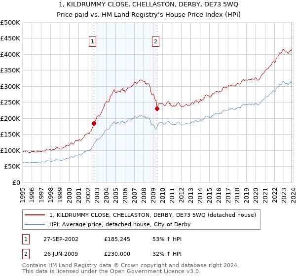 1, KILDRUMMY CLOSE, CHELLASTON, DERBY, DE73 5WQ: Price paid vs HM Land Registry's House Price Index