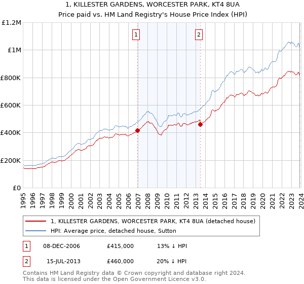 1, KILLESTER GARDENS, WORCESTER PARK, KT4 8UA: Price paid vs HM Land Registry's House Price Index