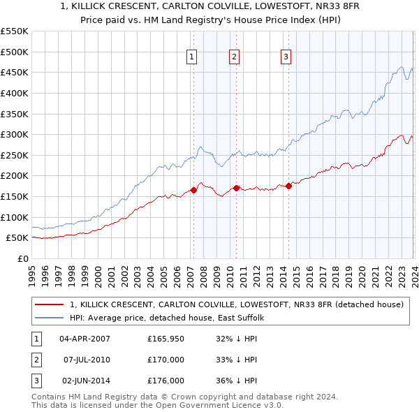 1, KILLICK CRESCENT, CARLTON COLVILLE, LOWESTOFT, NR33 8FR: Price paid vs HM Land Registry's House Price Index