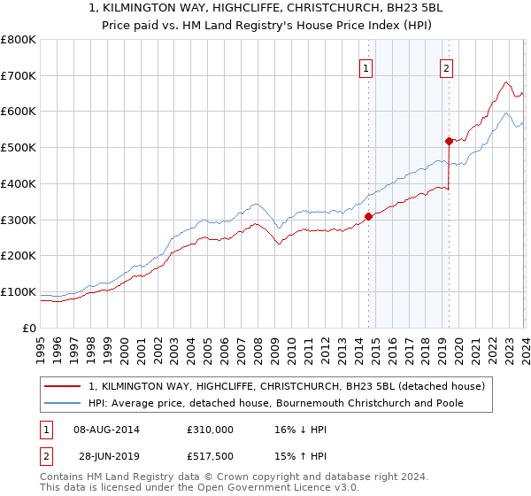 1, KILMINGTON WAY, HIGHCLIFFE, CHRISTCHURCH, BH23 5BL: Price paid vs HM Land Registry's House Price Index