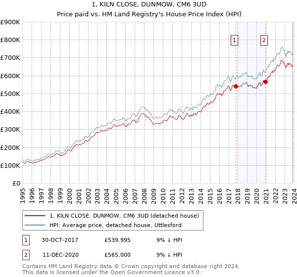 1, KILN CLOSE, DUNMOW, CM6 3UD: Price paid vs HM Land Registry's House Price Index
