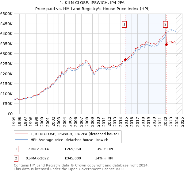 1, KILN CLOSE, IPSWICH, IP4 2FA: Price paid vs HM Land Registry's House Price Index