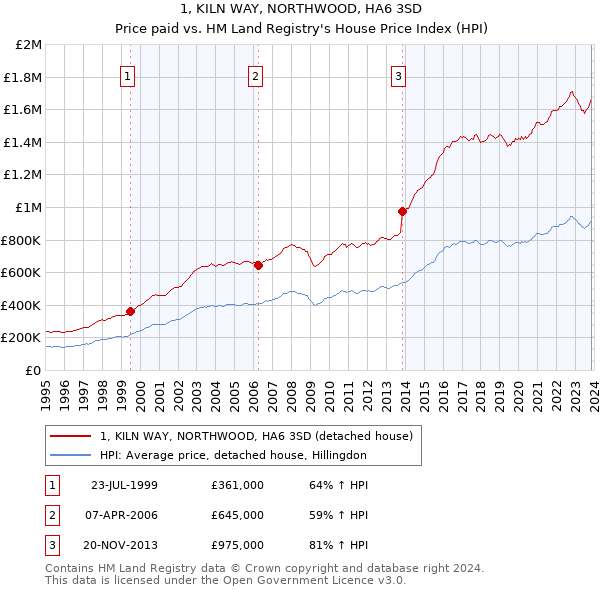 1, KILN WAY, NORTHWOOD, HA6 3SD: Price paid vs HM Land Registry's House Price Index