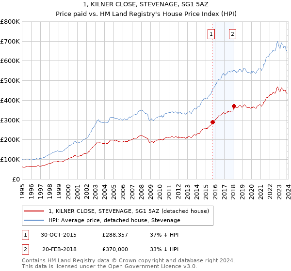 1, KILNER CLOSE, STEVENAGE, SG1 5AZ: Price paid vs HM Land Registry's House Price Index