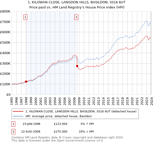 1, KILOWAN CLOSE, LANGDON HILLS, BASILDON, SS16 6UT: Price paid vs HM Land Registry's House Price Index