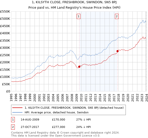 1, KILSYTH CLOSE, FRESHBROOK, SWINDON, SN5 8PJ: Price paid vs HM Land Registry's House Price Index