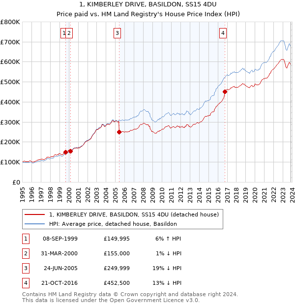 1, KIMBERLEY DRIVE, BASILDON, SS15 4DU: Price paid vs HM Land Registry's House Price Index