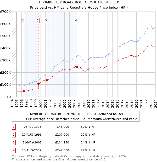 1, KIMBERLEY ROAD, BOURNEMOUTH, BH6 5EX: Price paid vs HM Land Registry's House Price Index