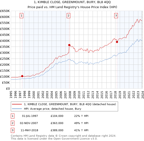 1, KIMBLE CLOSE, GREENMOUNT, BURY, BL8 4QQ: Price paid vs HM Land Registry's House Price Index
