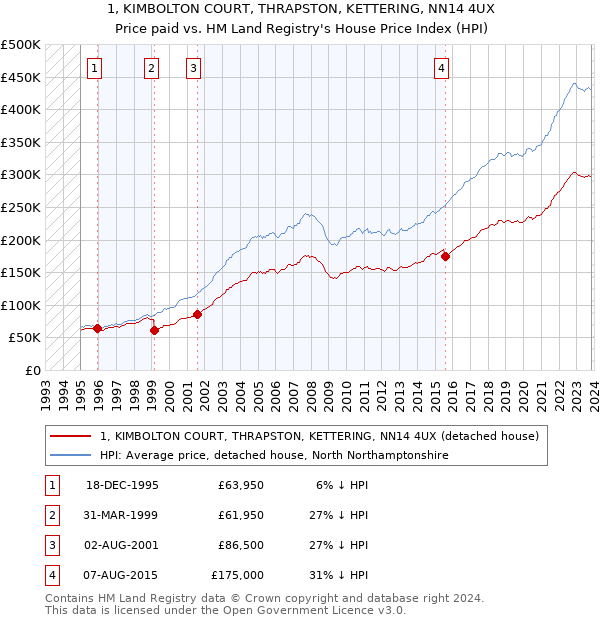 1, KIMBOLTON COURT, THRAPSTON, KETTERING, NN14 4UX: Price paid vs HM Land Registry's House Price Index