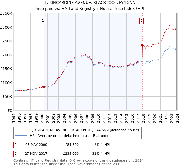 1, KINCARDINE AVENUE, BLACKPOOL, FY4 5NN: Price paid vs HM Land Registry's House Price Index
