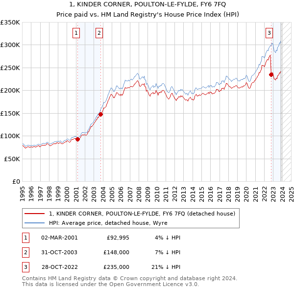 1, KINDER CORNER, POULTON-LE-FYLDE, FY6 7FQ: Price paid vs HM Land Registry's House Price Index