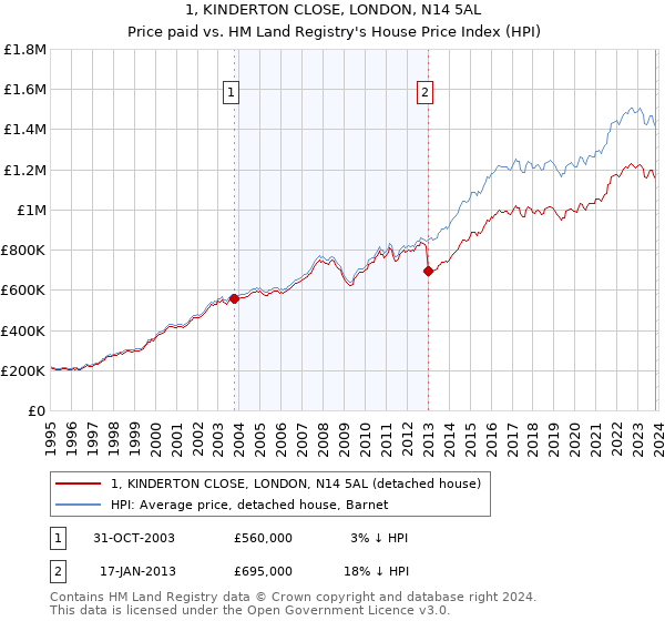 1, KINDERTON CLOSE, LONDON, N14 5AL: Price paid vs HM Land Registry's House Price Index