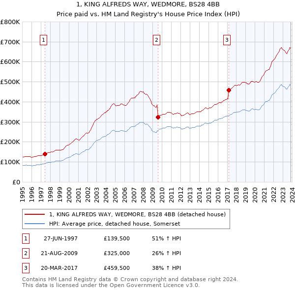1, KING ALFREDS WAY, WEDMORE, BS28 4BB: Price paid vs HM Land Registry's House Price Index